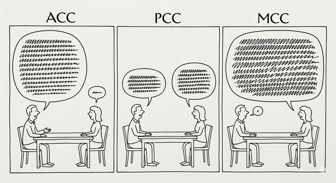 New Yorker style pen and ink cartoon in the style of Saul Steinberg: geometric abstract pen line. a three-panel cartoon labeled ACC, PCC, and MCC. In each panel two people sit at a table, and the coach's speech bubble shrinks from enormous in ACC to a single dot in MCC while the client's speech bubble grows to fill the frame. Strict black and white line drawing only, no color.